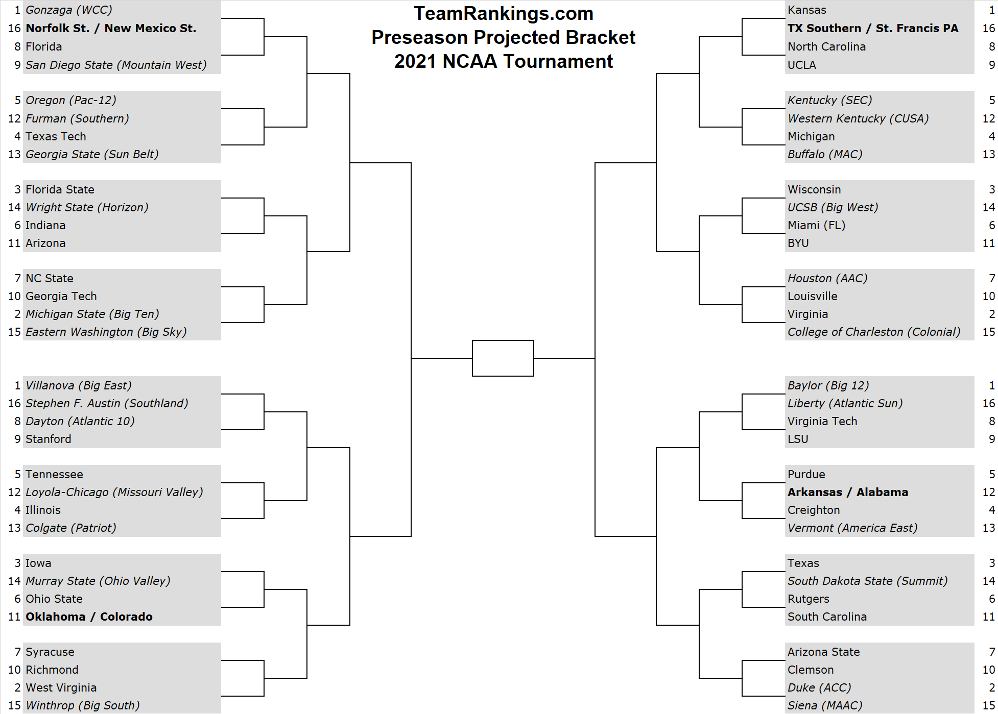 TeamRankings.com preseason projected 2021 NCAA Tournament bracket