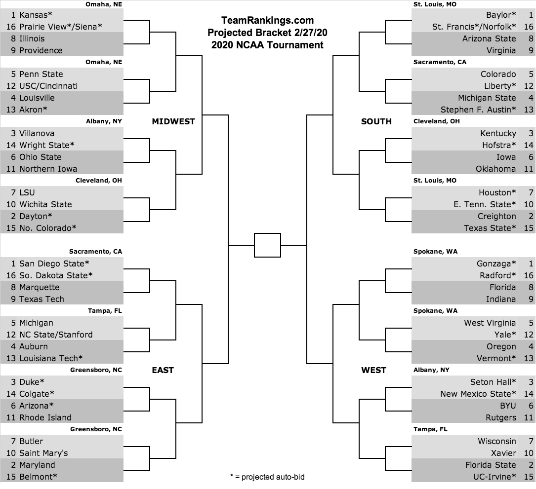 Bracketology predictions 2020 NCAA Tournament