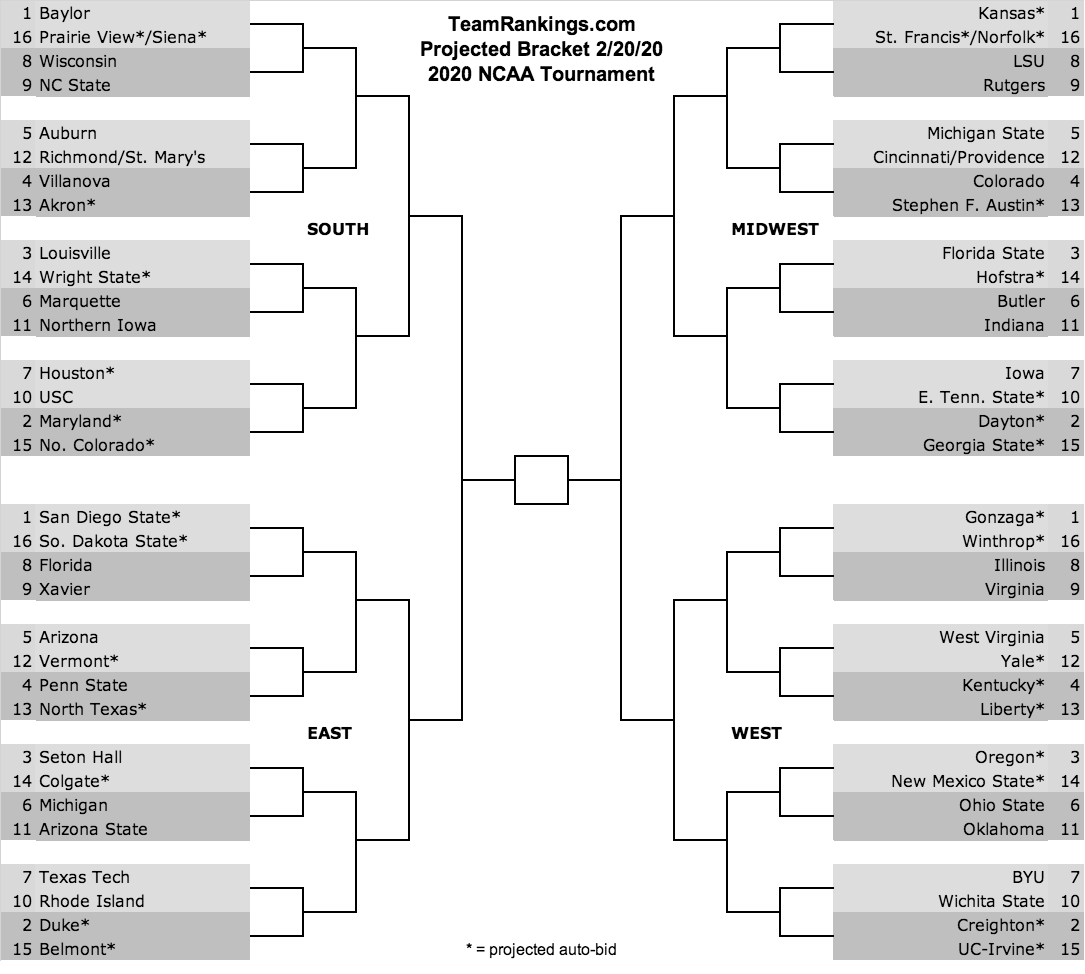 Bracketology February 2020