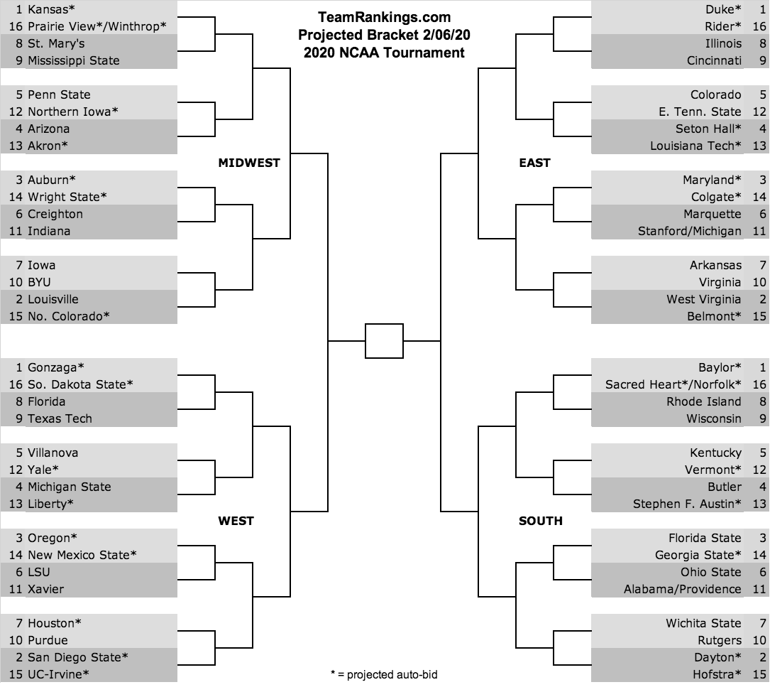 Bracket for 2020 NCAA Tournament Predictions February 6