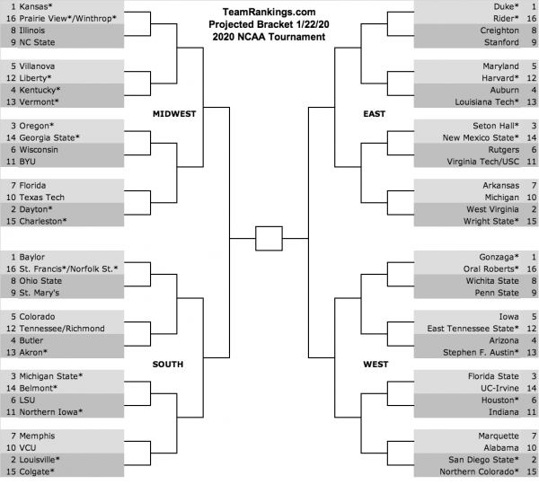 2020 Bracketology Predictions, January 22nd