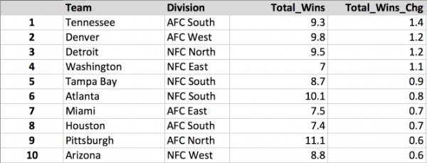 NFL Week 3 Win Totals Gainers