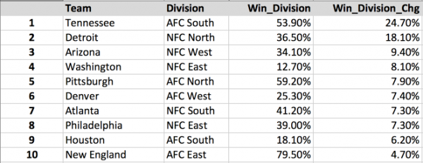 NFL Week 3 Division Winner Odds Gainers