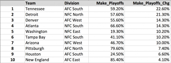 NFL Week 3 Playoff Odds Gainers